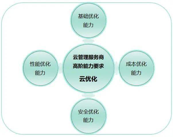 企業(yè)用云漸深，高階云管能力成新挑戰(zhàn)——聚焦2021可信云大會(huì)云管理服務(wù)新動(dòng)向